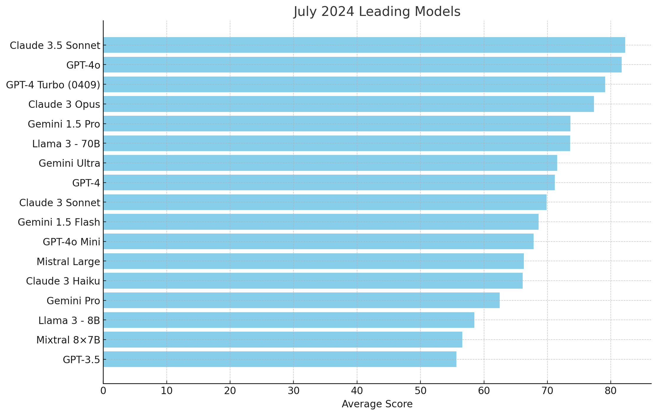 LLM Ethical Benchmarker